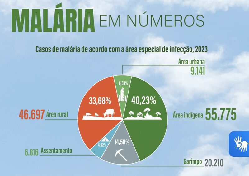 Fonte: Ministério da Saúde